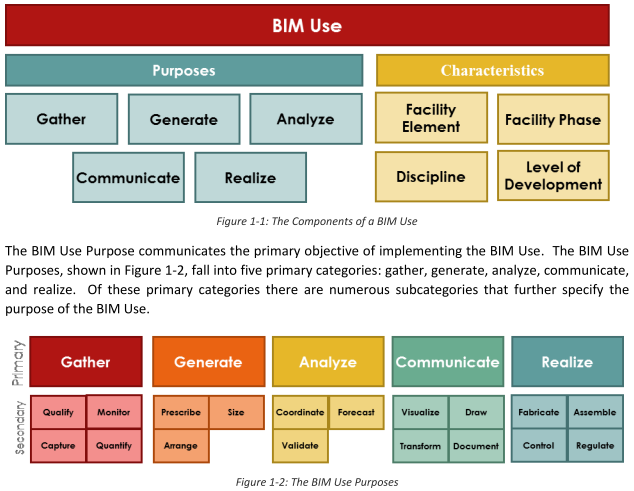"The Uses of BIM" document from Penn State CIC