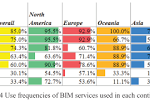 The Status of BIM Adoption on Six Continents (Research Paper)