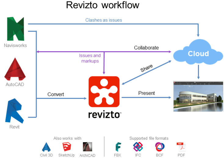 revizto sharing projects with clients